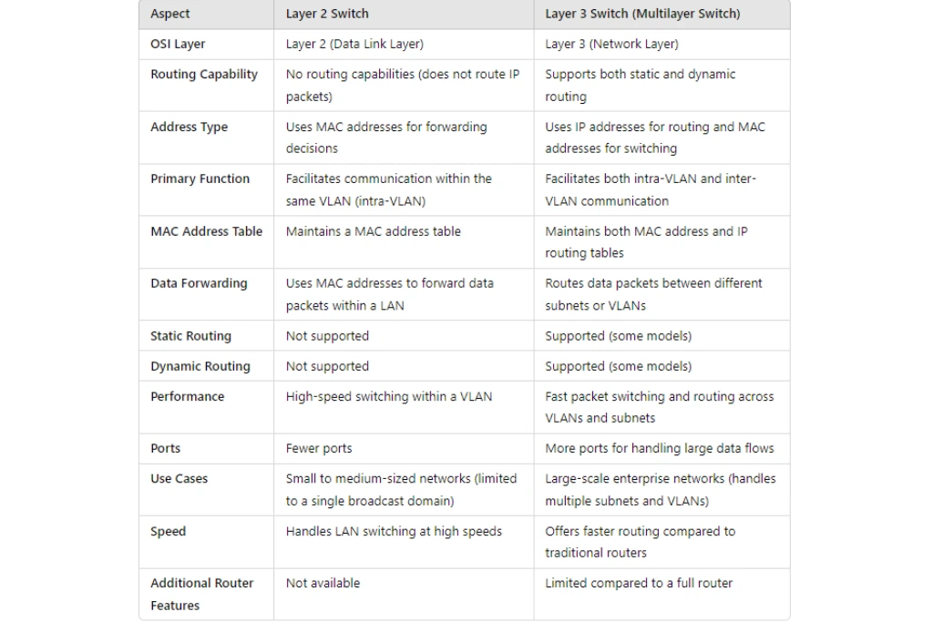 What do layers 2 and 3 switches do