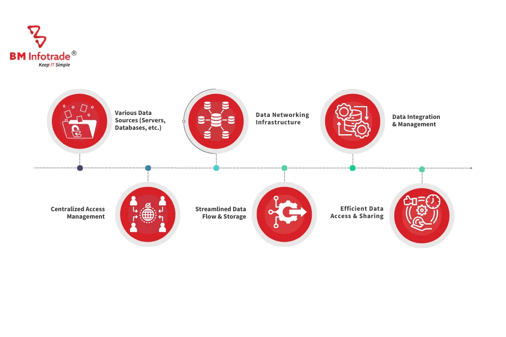 Why data networking important? Effortlessly manages all your information.