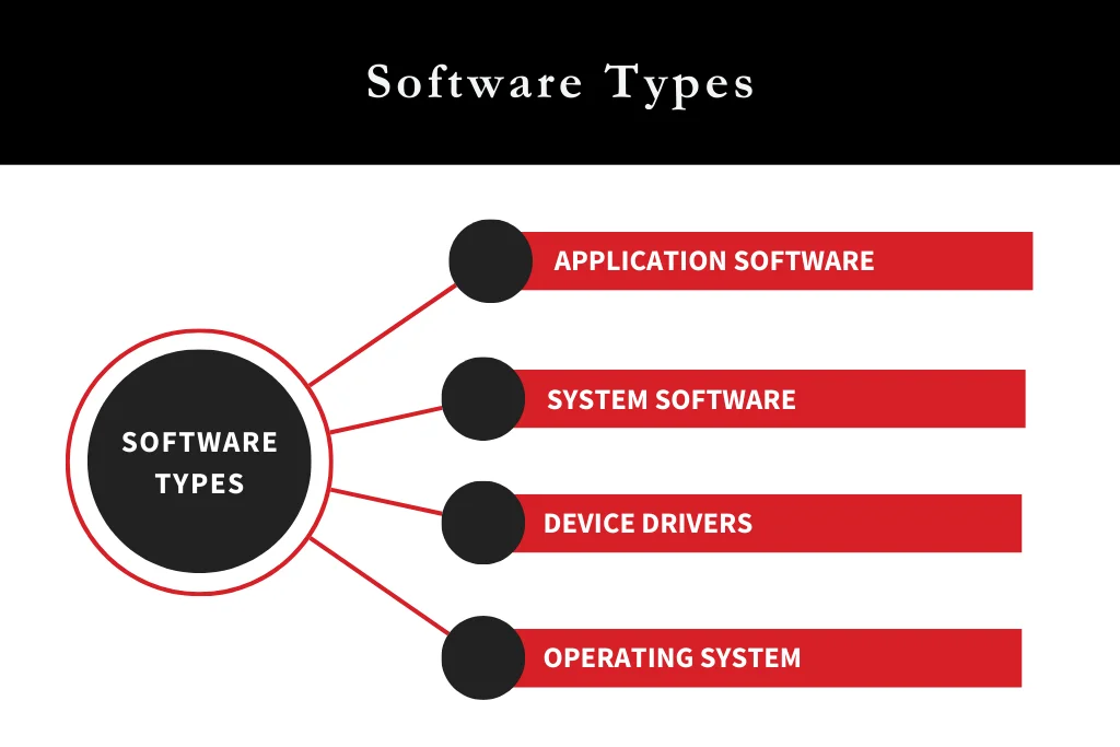 Types of software