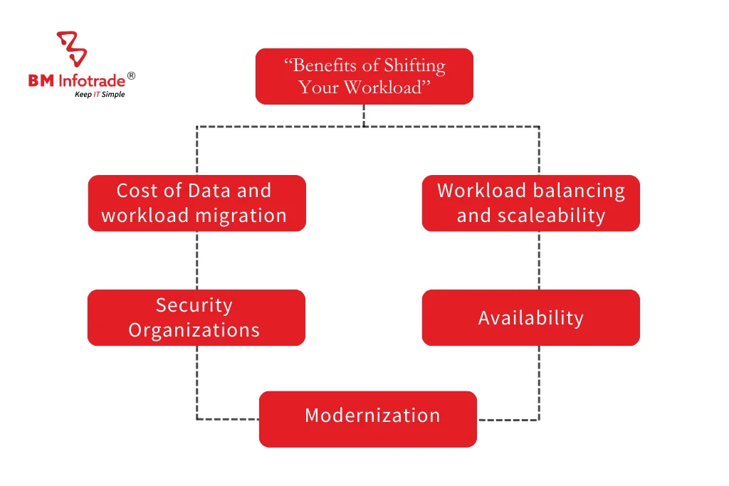 Significance of workload Migration and Data Migration