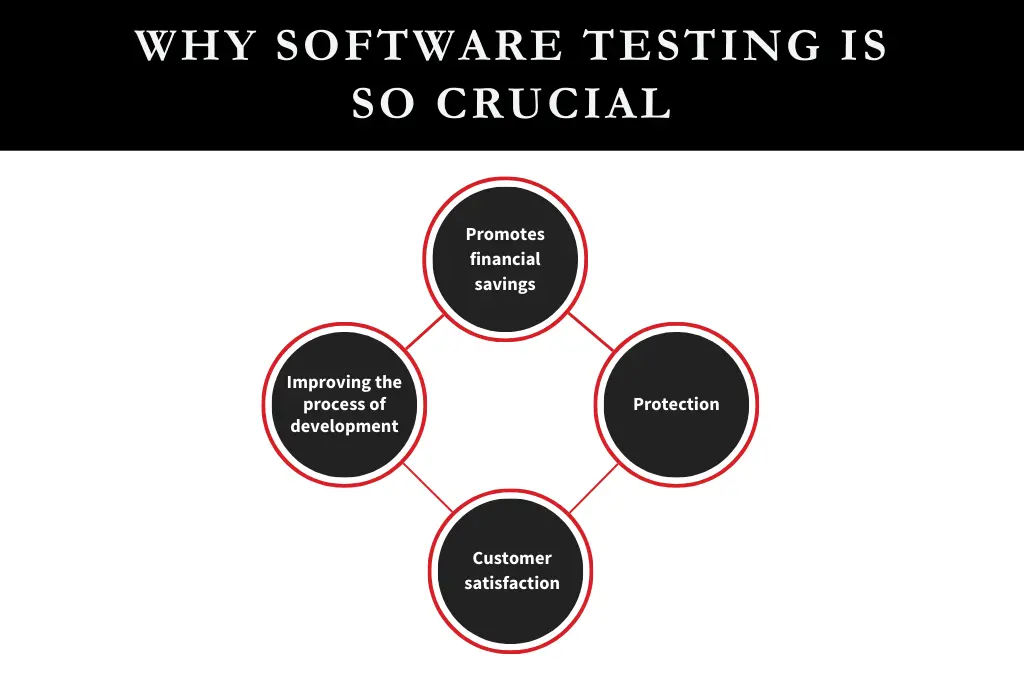 Software testing