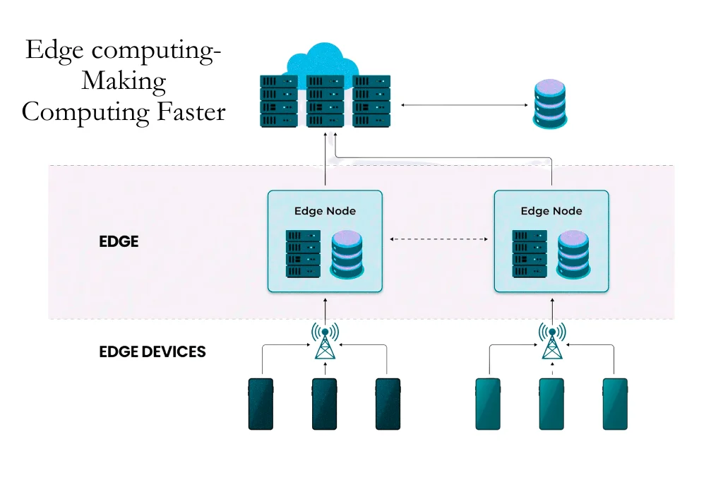 Edge computing server processing data for faster performance