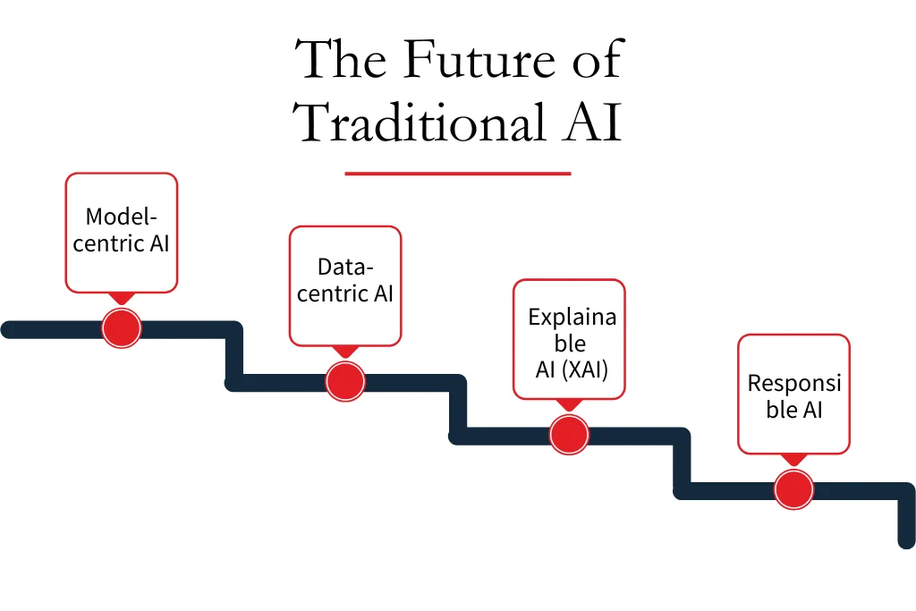 Comparison of Generative AI and Traditional AI technologies