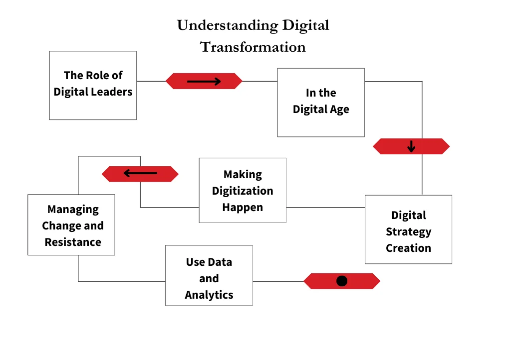 Digital leadership strategies in the era of digitization