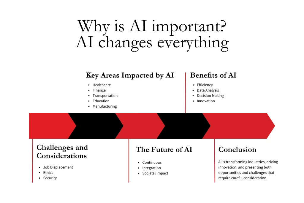 Visual representation of artificial intelligence transforming various industries.