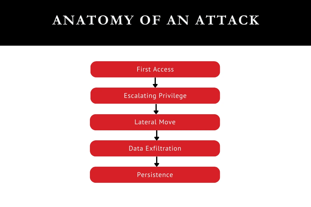 anatomy of an cyber attack