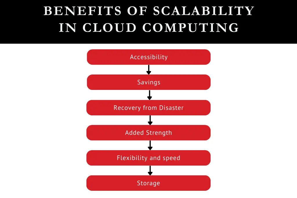 benefits of scalability in cloud computing