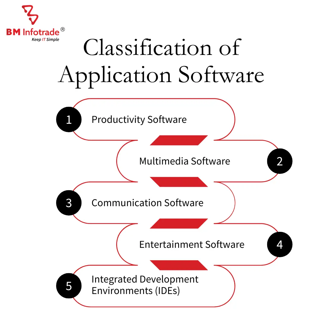 Application software