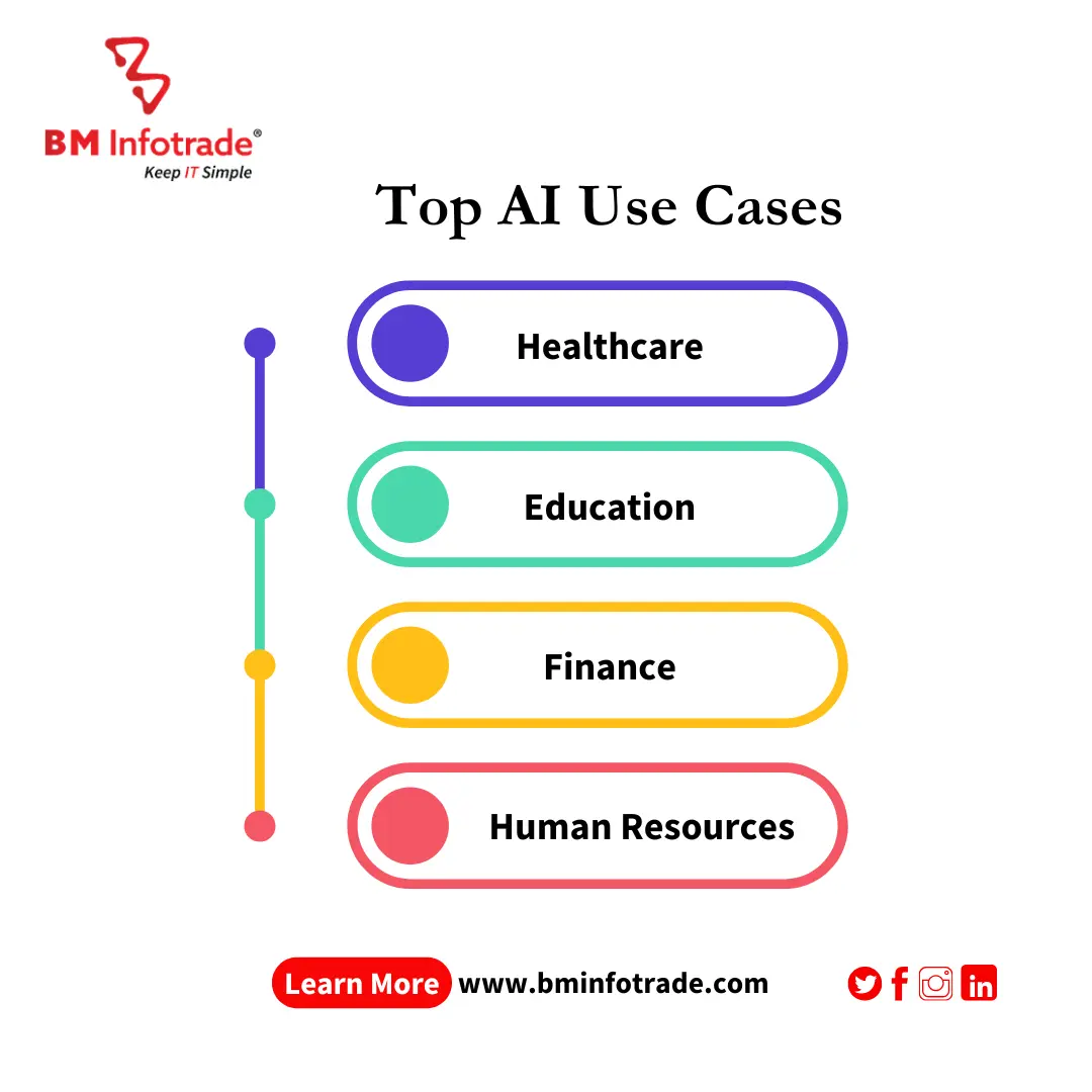 an image of flow chart of ai use cases in different fields