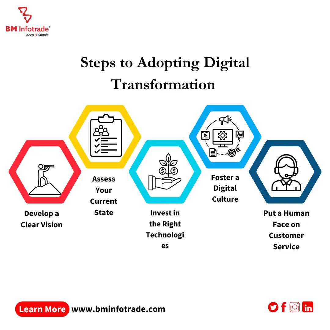 an image of steps to adopt digital transformation