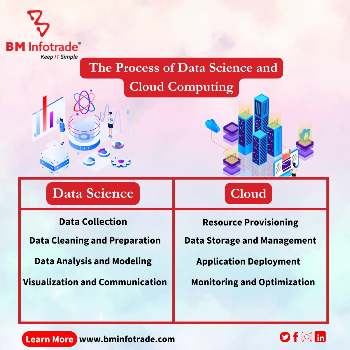 an image of processes of data science and cloud in webp