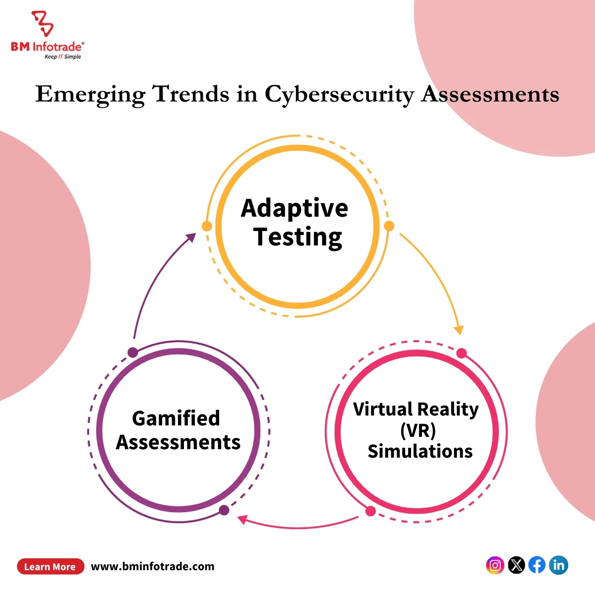 infographic about emerging trends in cybersecurity assessment