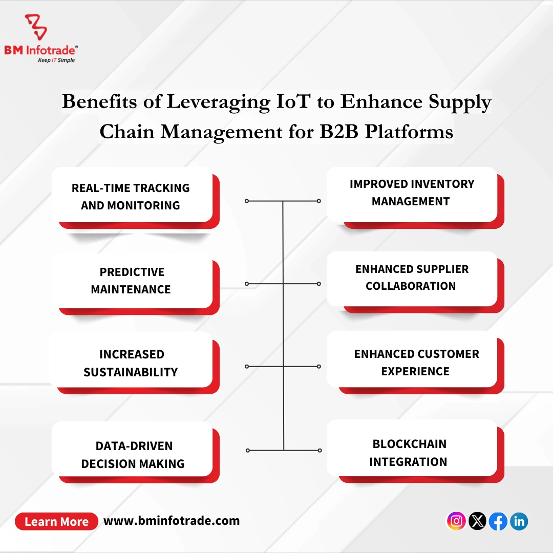 infographic about how b2b business leverage loT to improve supply chain management