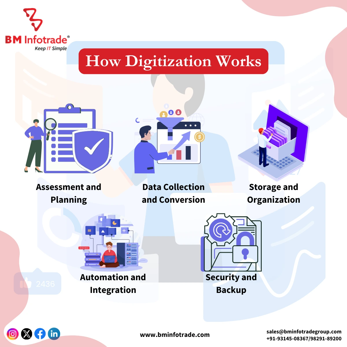 an image of steps of how digitization works