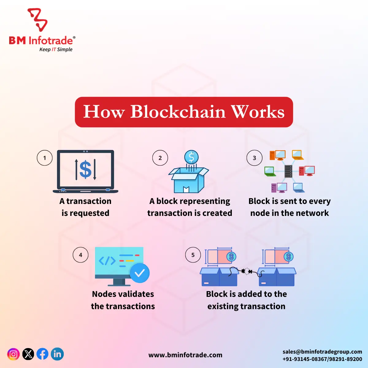 How blockchain works