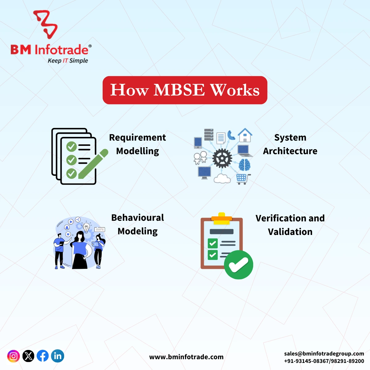 How MBSE Works