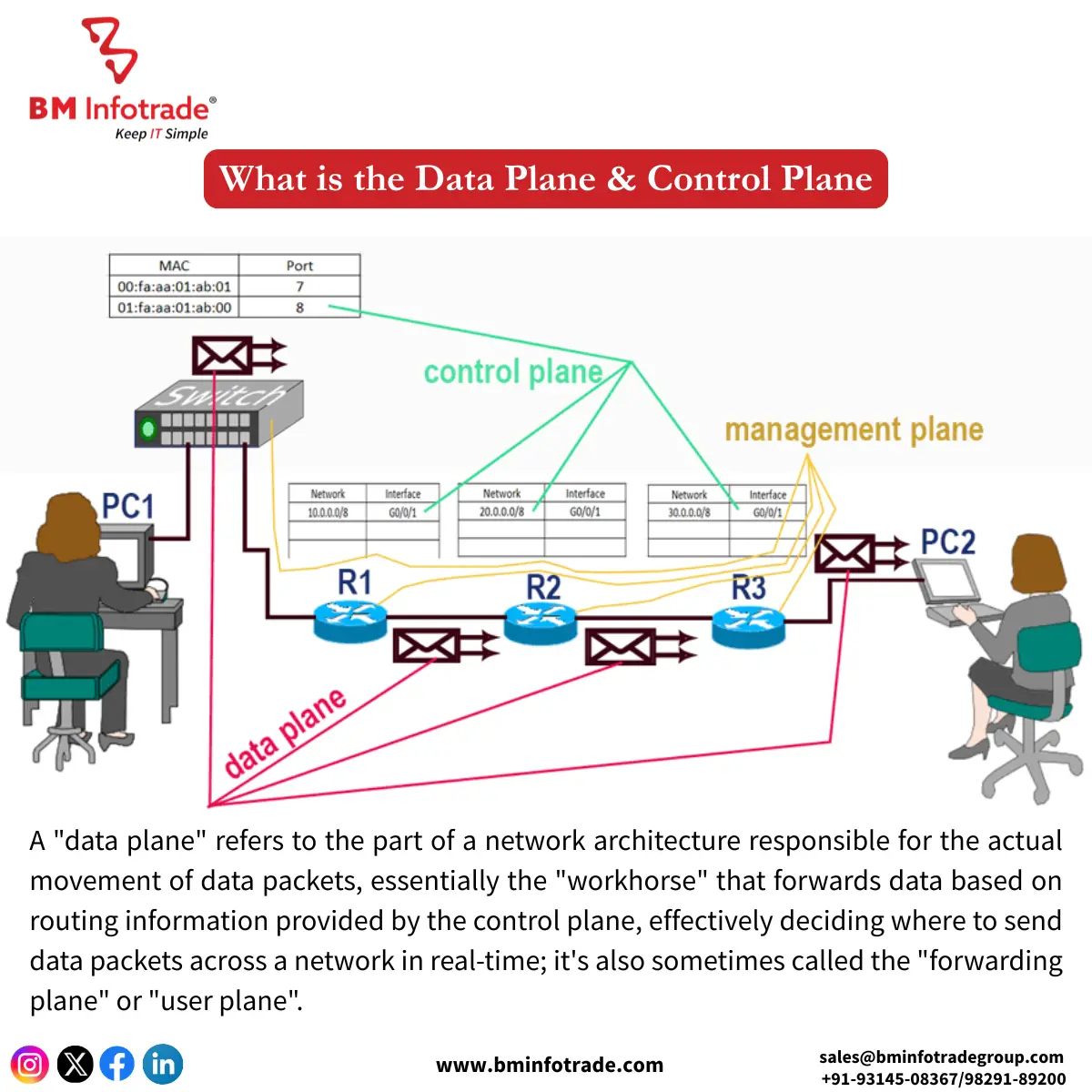 Data plane vs Control plane