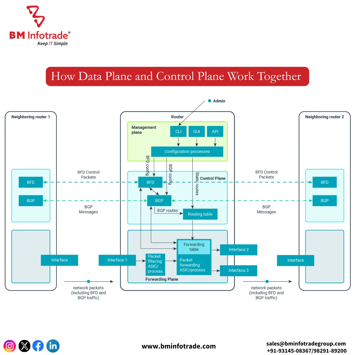 How Data Plane and Control Plane Work Together 