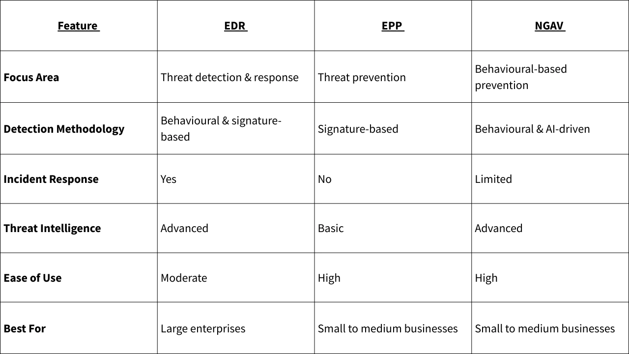 difference between edr vs epp vs ngav