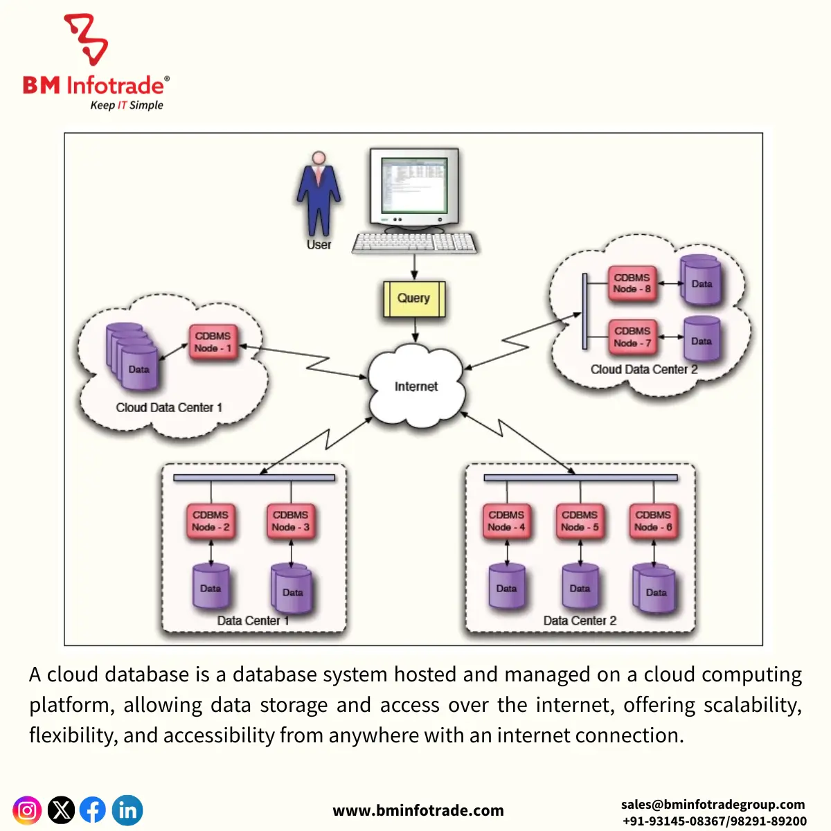 what is a cloud database