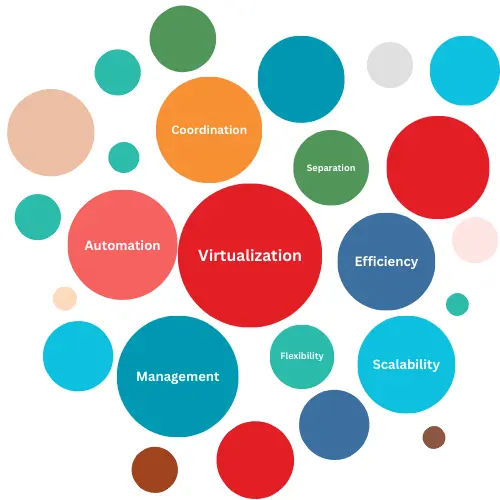 Cloud computing virtualization