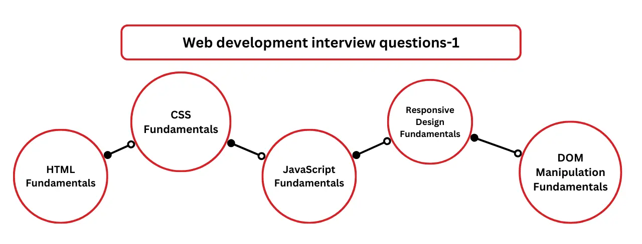 Web development interview questions