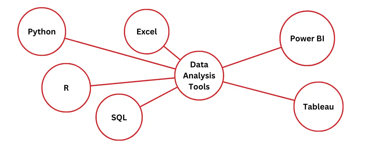 Data analystics tools