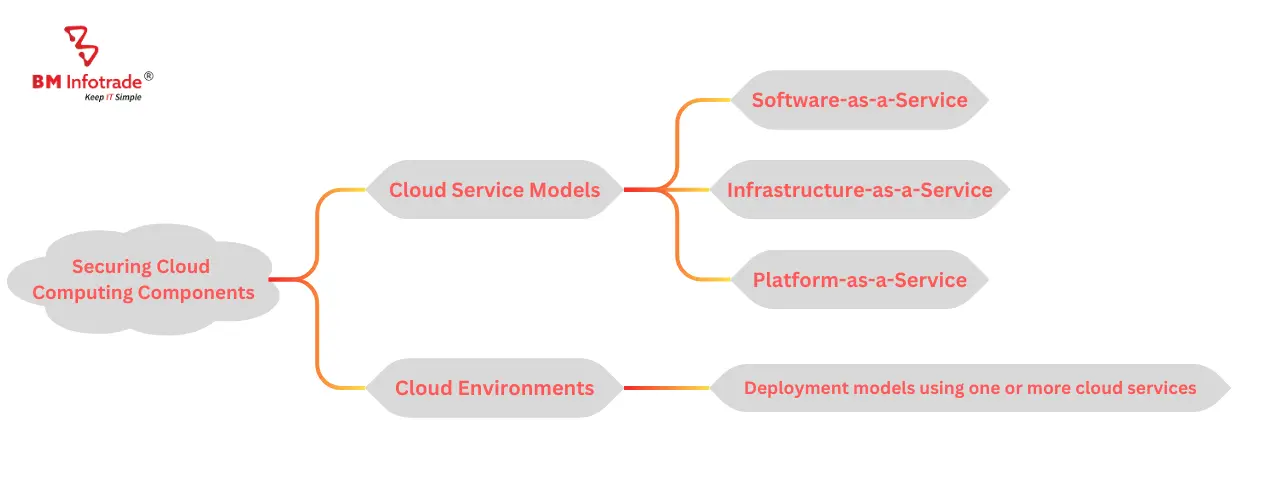 Security in cloud