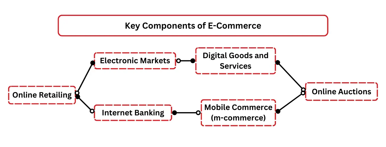 Key components of e-commerce