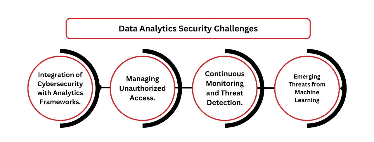 Data analytics security challenges