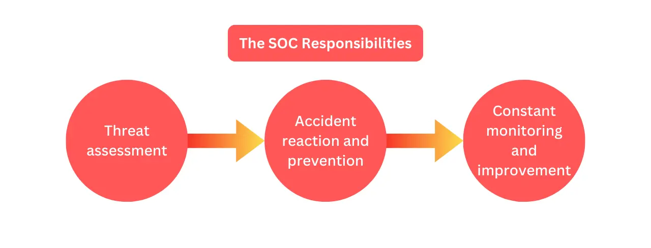 Soc Responsibilities