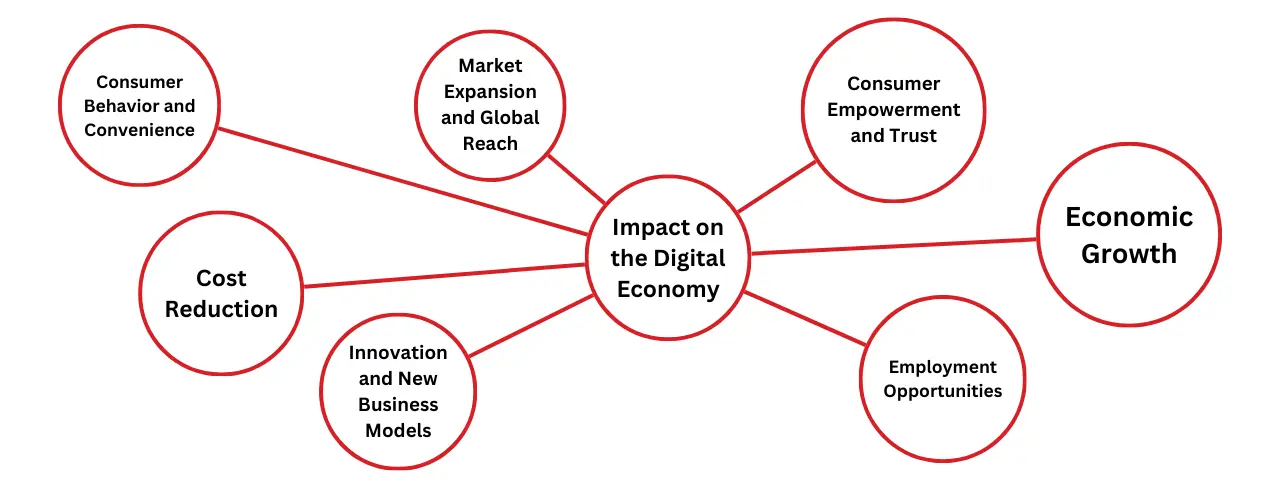 E-commerce and e-business