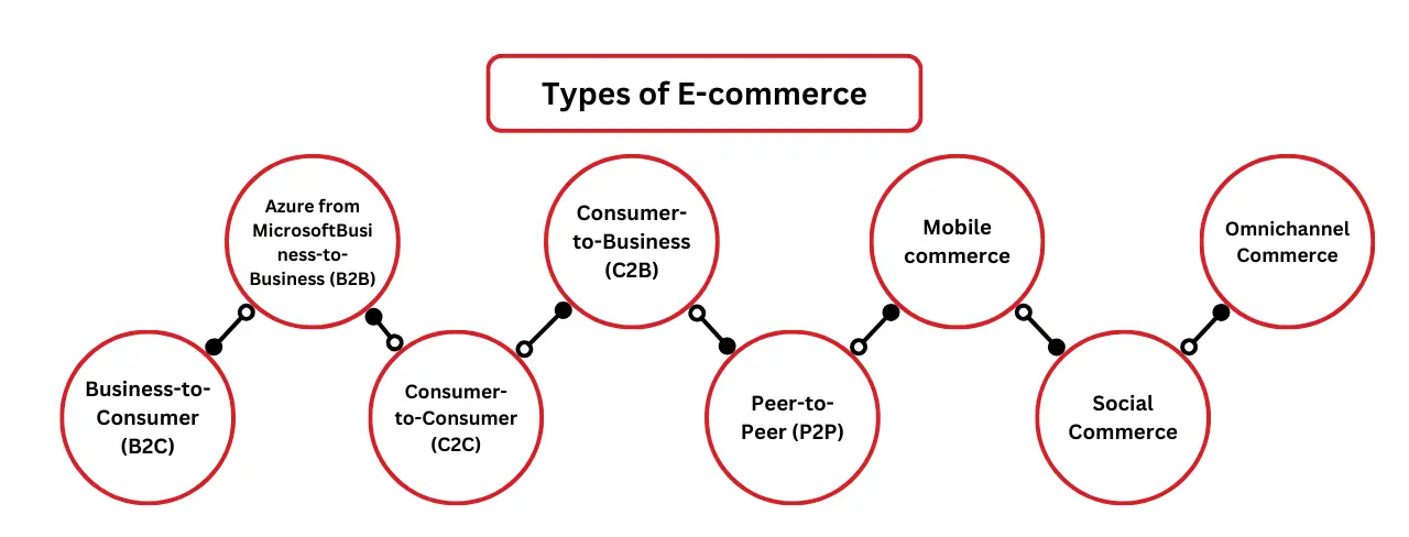 Types of Ecommerce