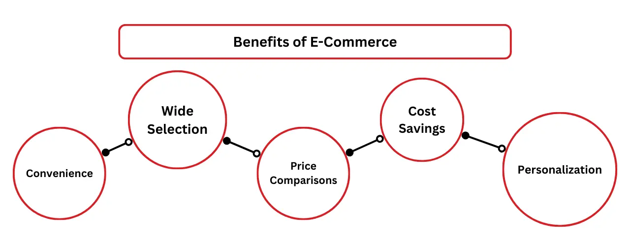 benefits of ecommerce