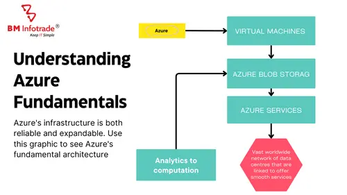 azure fundamentals