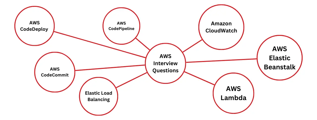 Aws interview questions