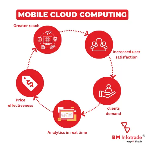 Mobile Cloud Computing