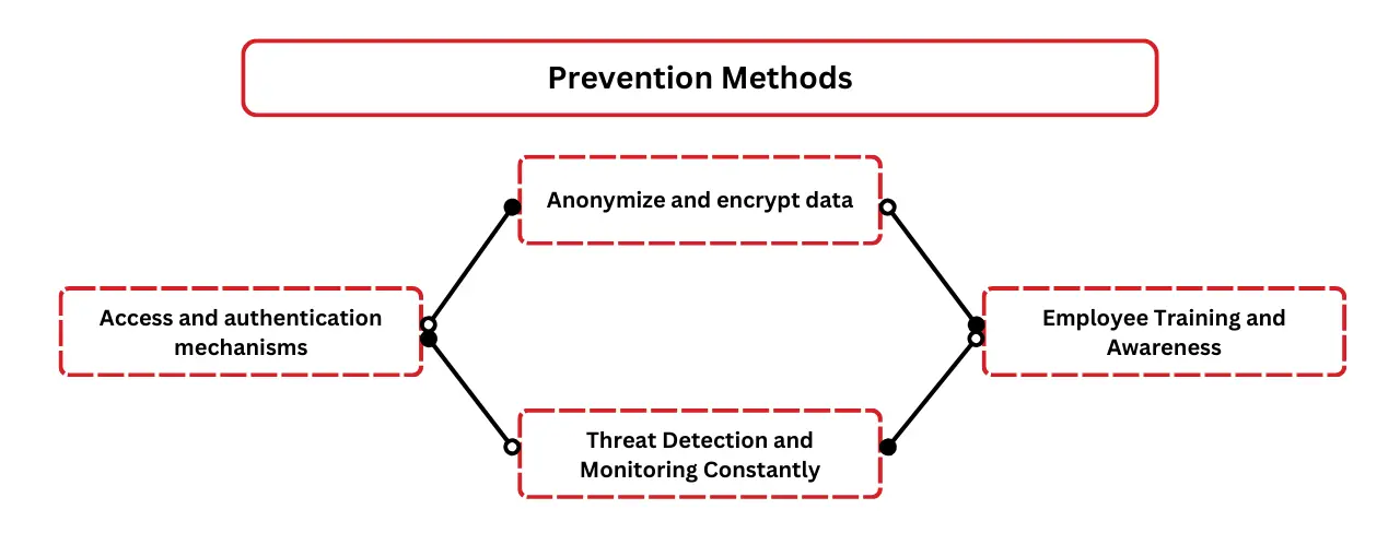 Prevention Methods of data analytics security challenges