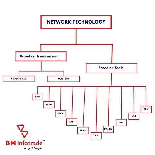 network technology types